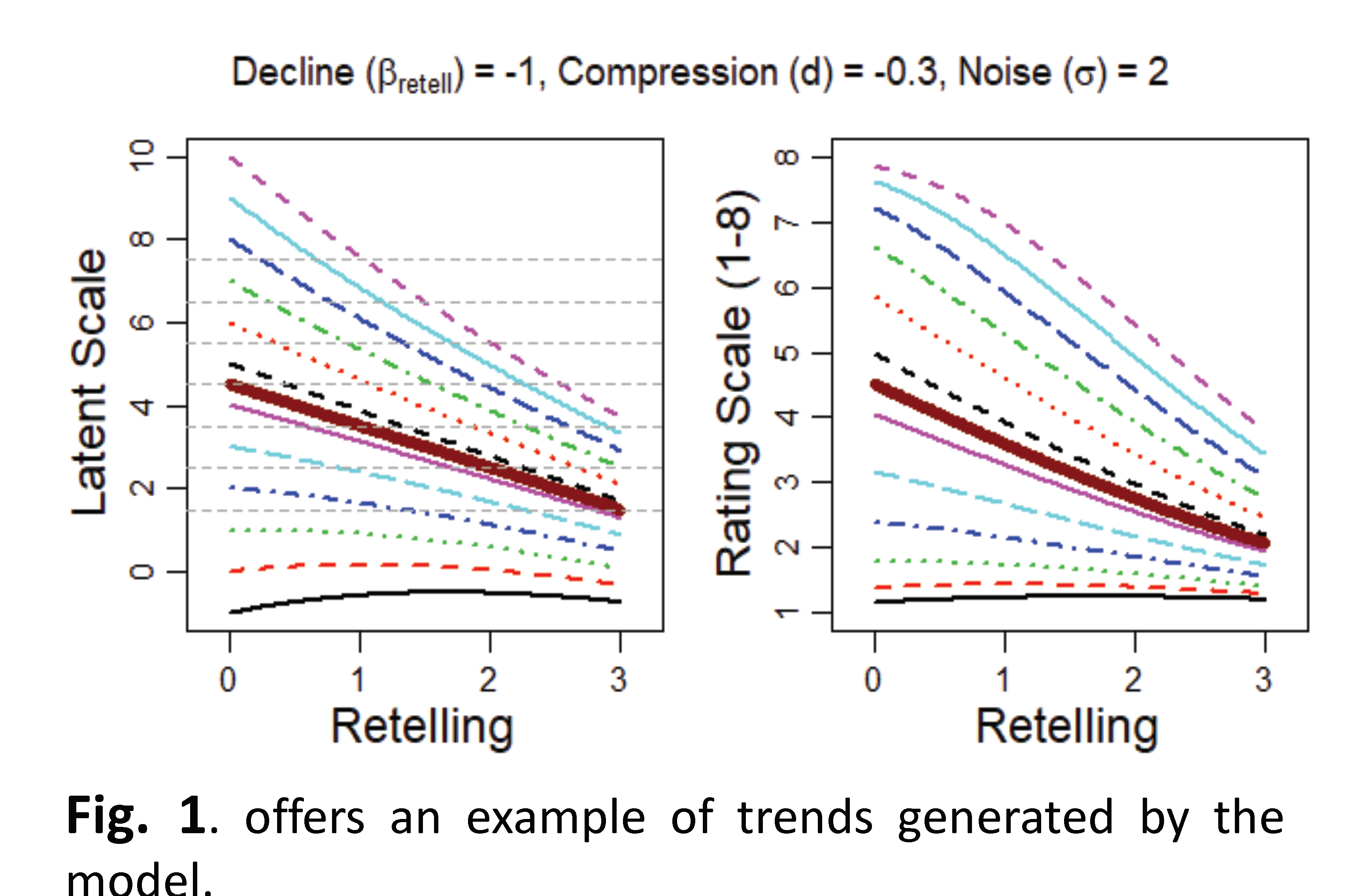 Offers an example of trends generated by the model in decline and compression
