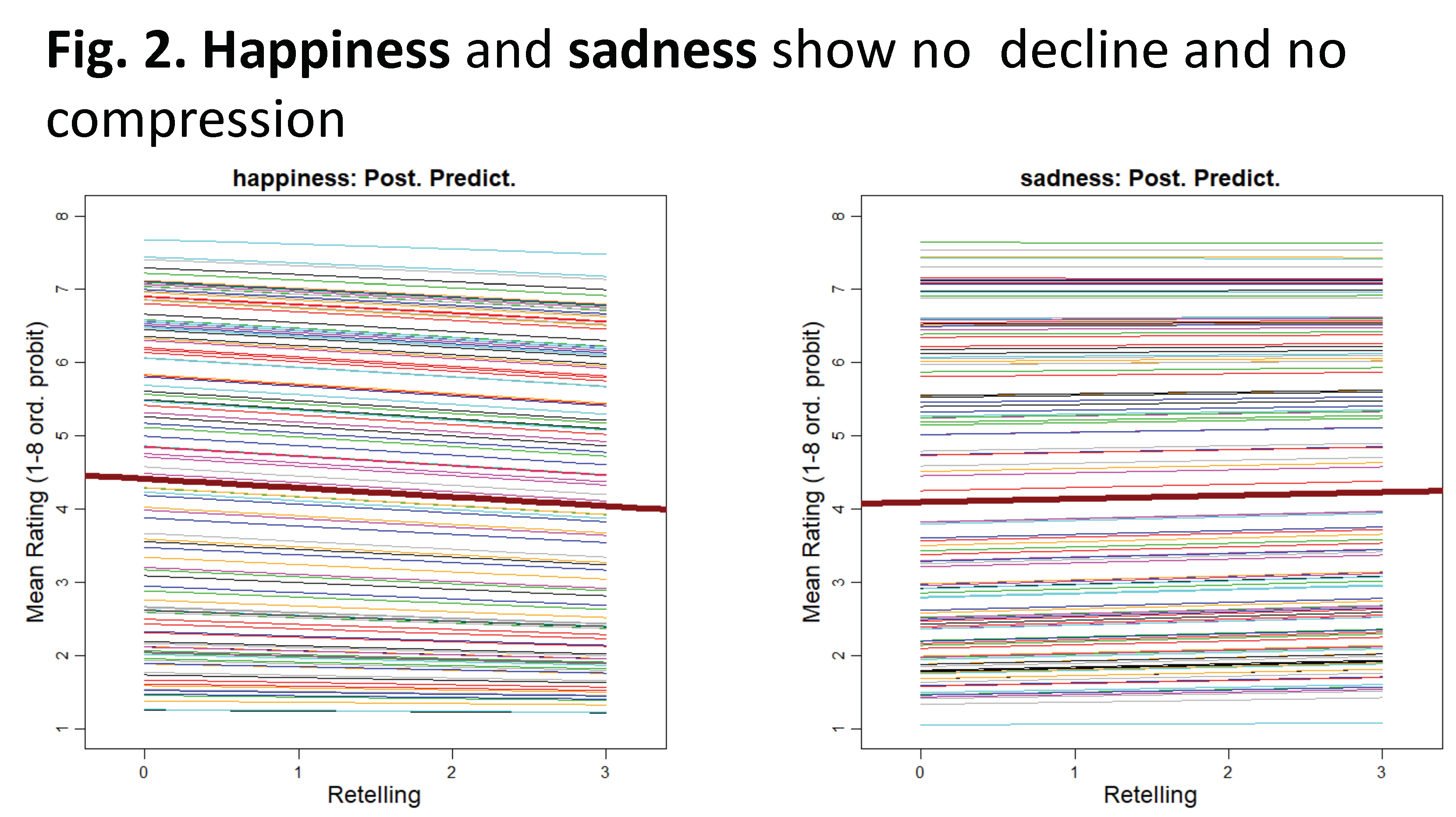 Happiness and sadness show no decline and no compression