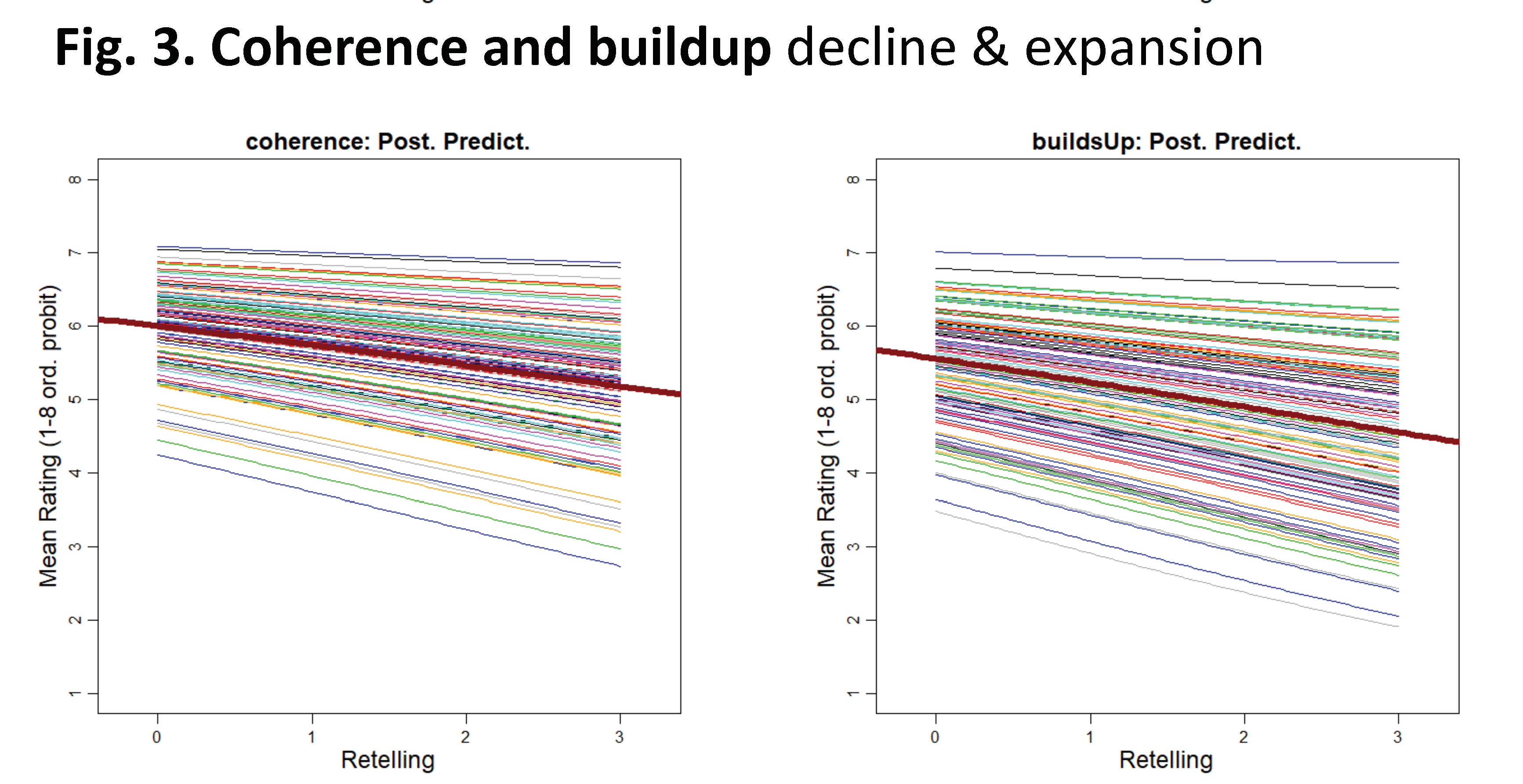 Figure 3: Coherence and buildup decline and expansion