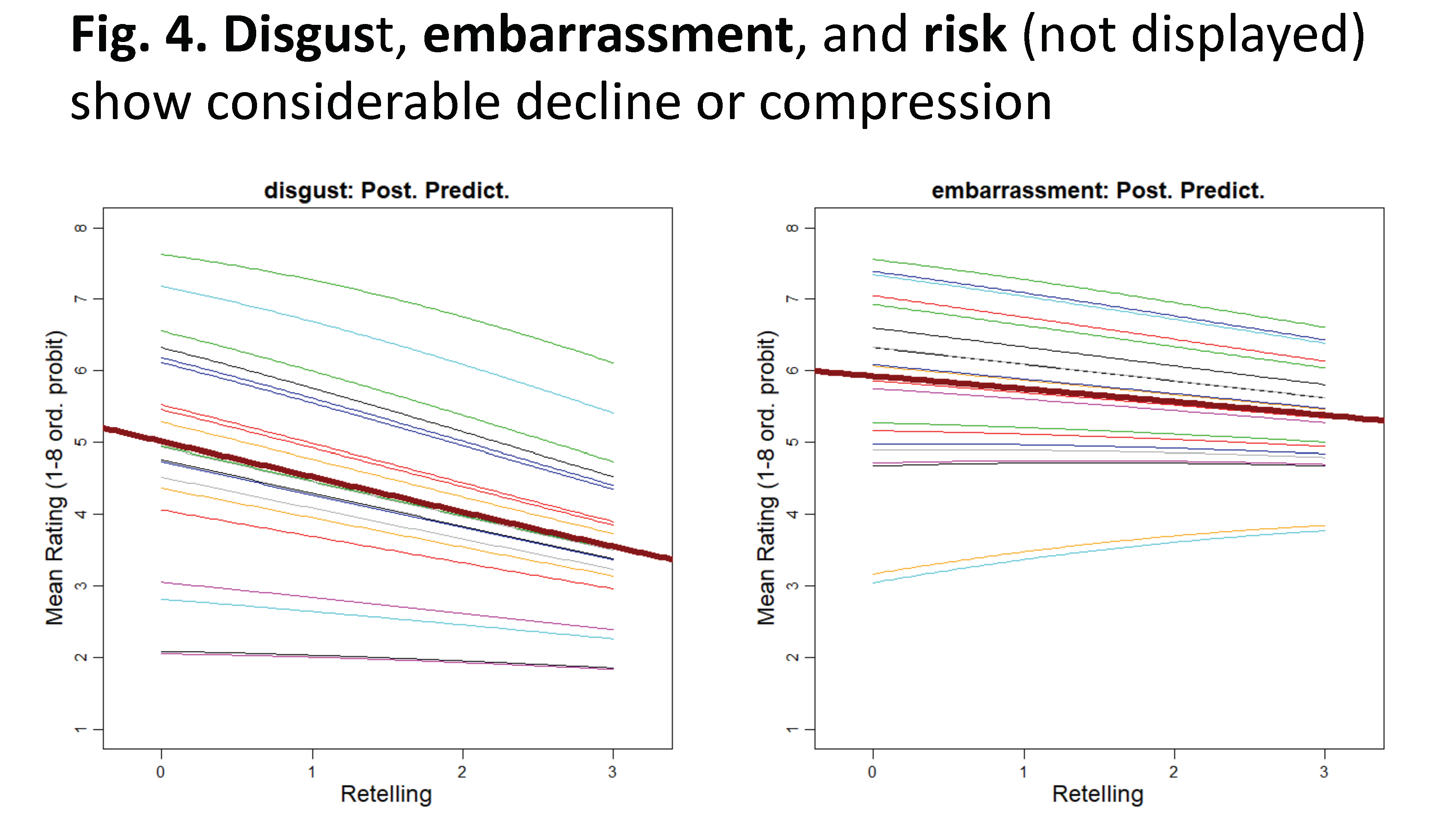 Figure four: disgust, embarrassment, and risk (not displayed) show considerable decline or compression
