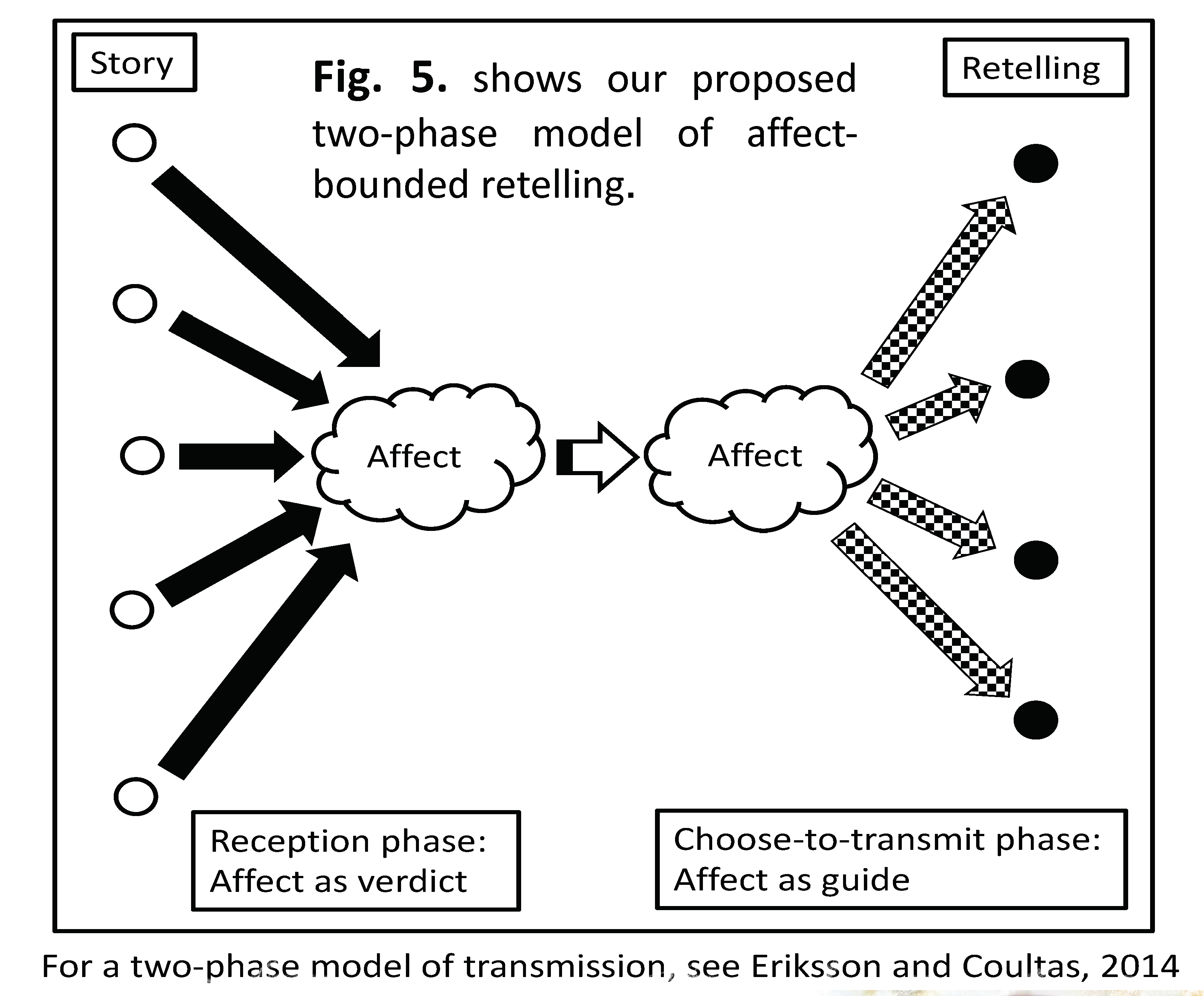 Figure 5: shows proposed two-phased model of affect-bounded retelling
