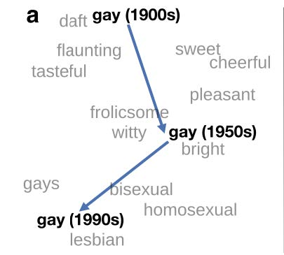 Visualization of the semantic change of the word gay through similar words using SGNS vectors, from Hamilton et al. 2018, Figure 1.
