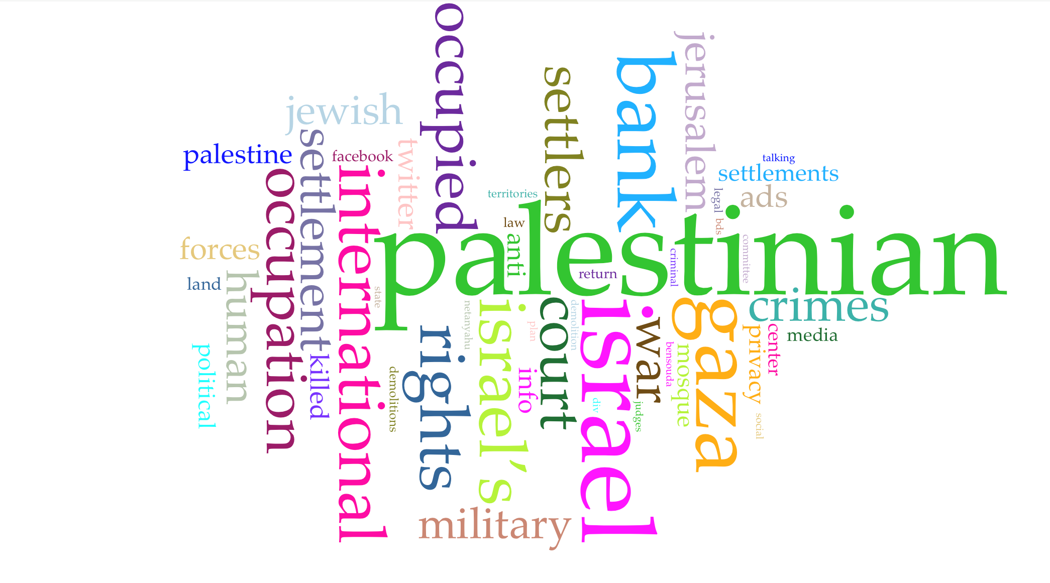 Figure 5. Cirrus chart of most commonly used words by Palestinian print news media outlets.