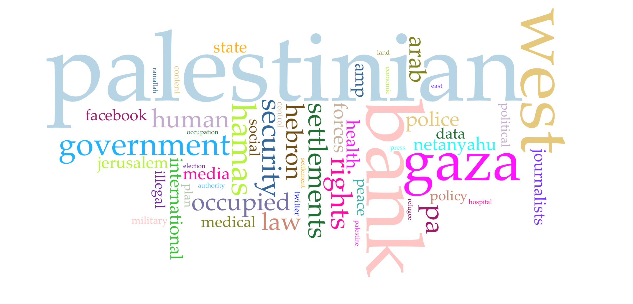 Figure 4. Cirrus chart of most commonly used words by Neutral, outside print news media outlets.