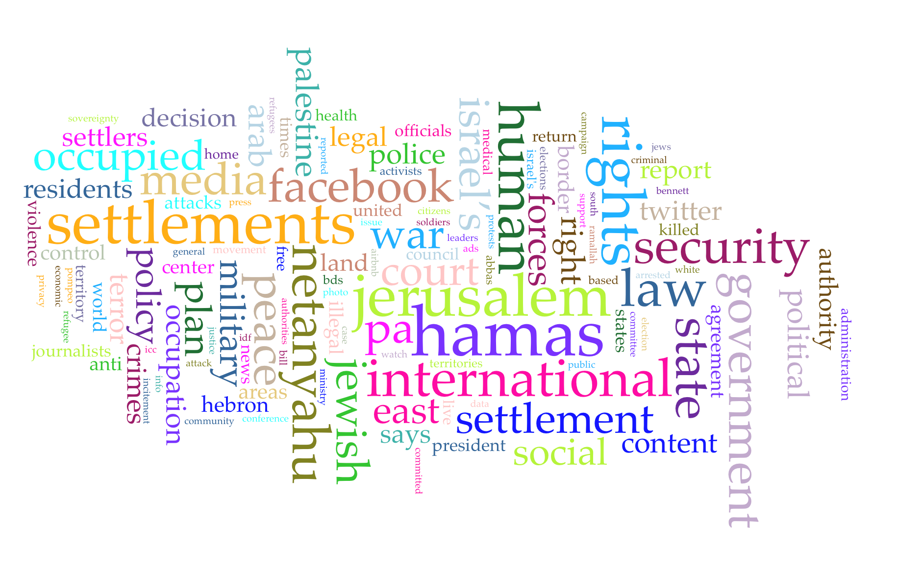 Figure 1. Cirrus graph of most commonly used words in entire corpus (Israeli, Neutral, and Palestinian sources).