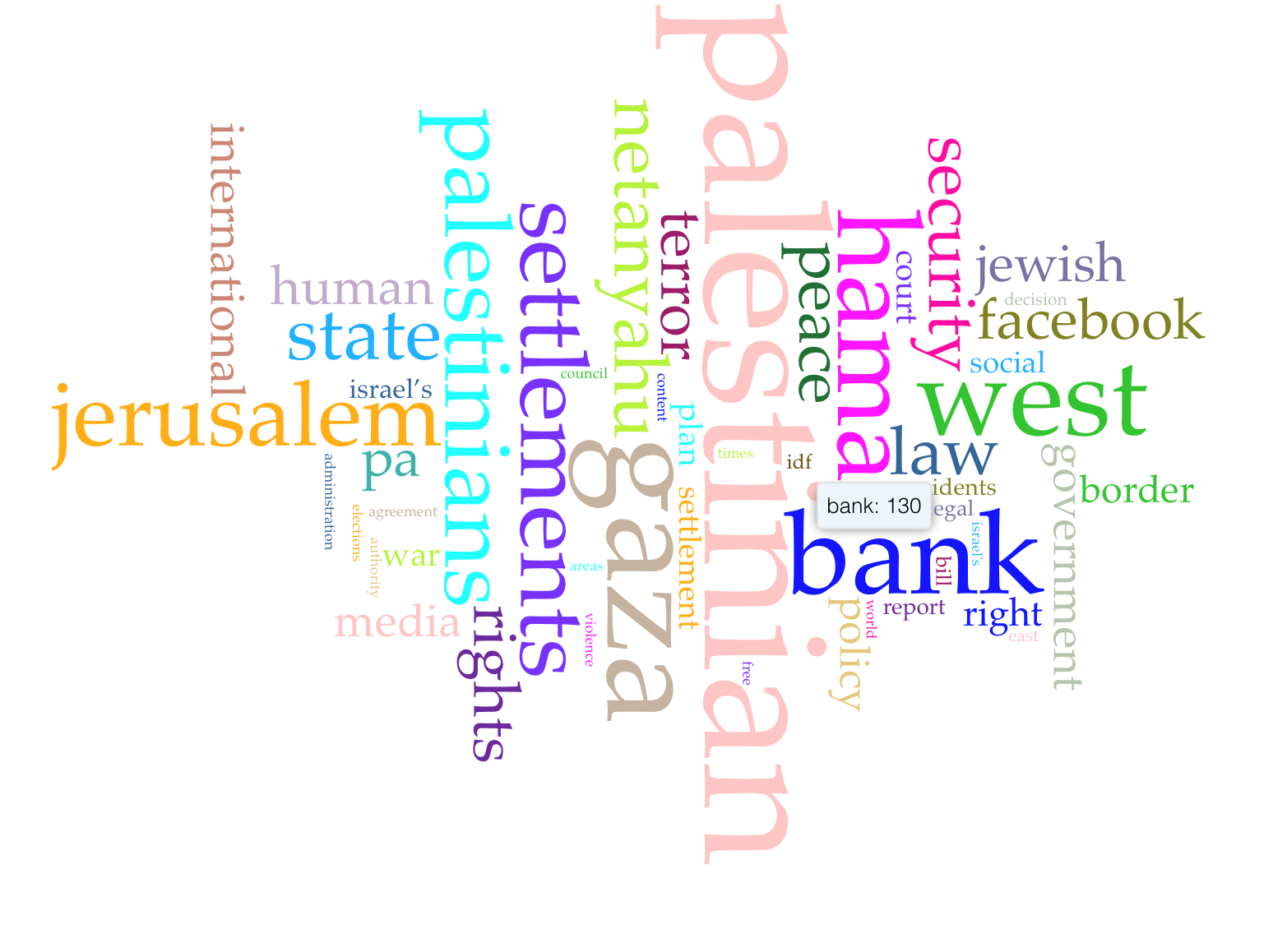 Figure 3. Cirrus chart of most commonly used words by Israeli print news media sources.