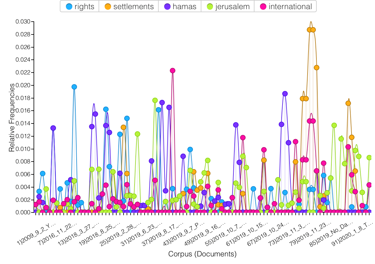 Figure 2. Trend graph of most commonly used words in entire corpus (Israeli, Neutral, and Palestinian sources).