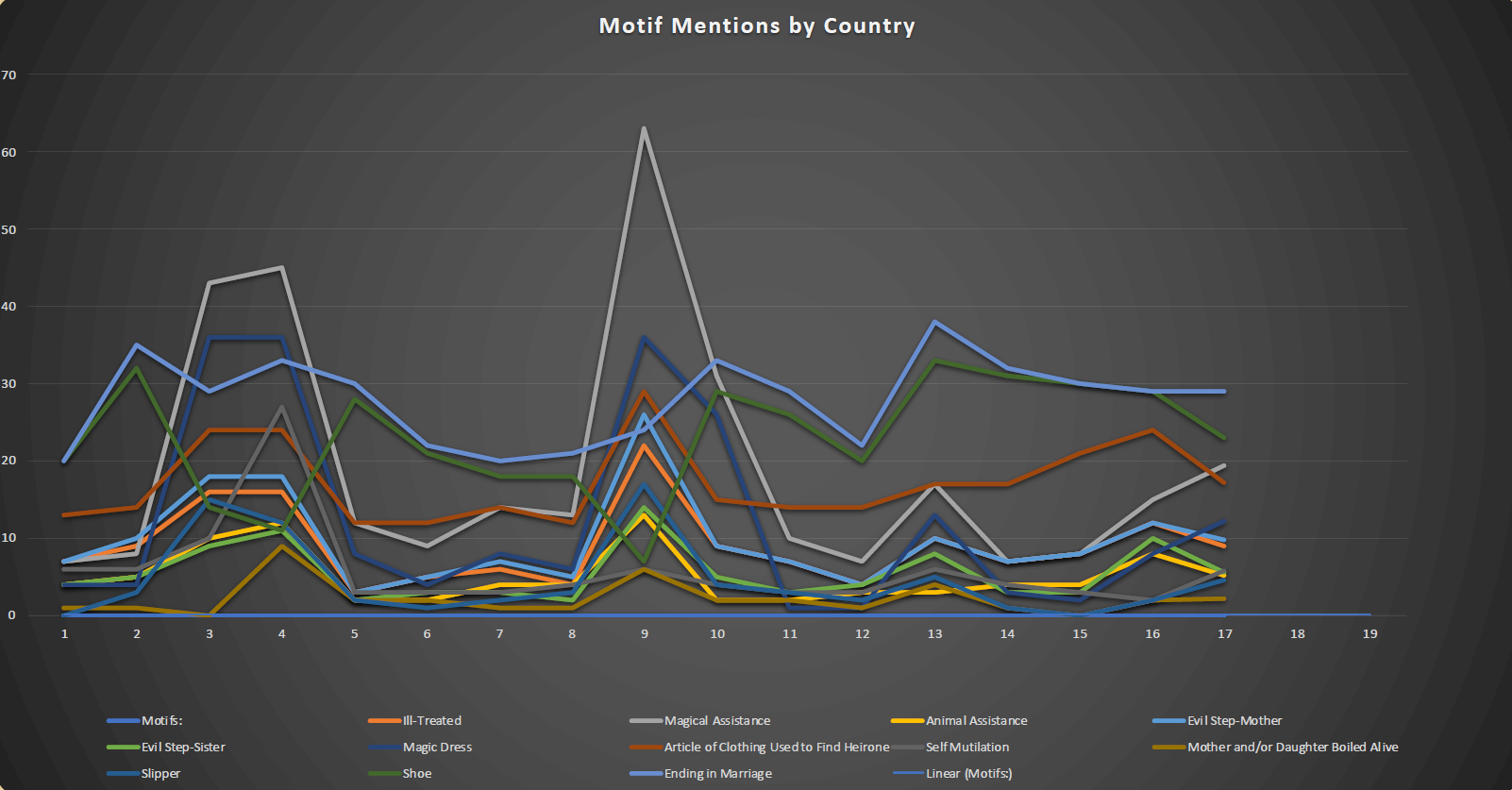 A graph showing motif mentions (such as evil step-sister, slippers, magic dress, ending in marriage)by country