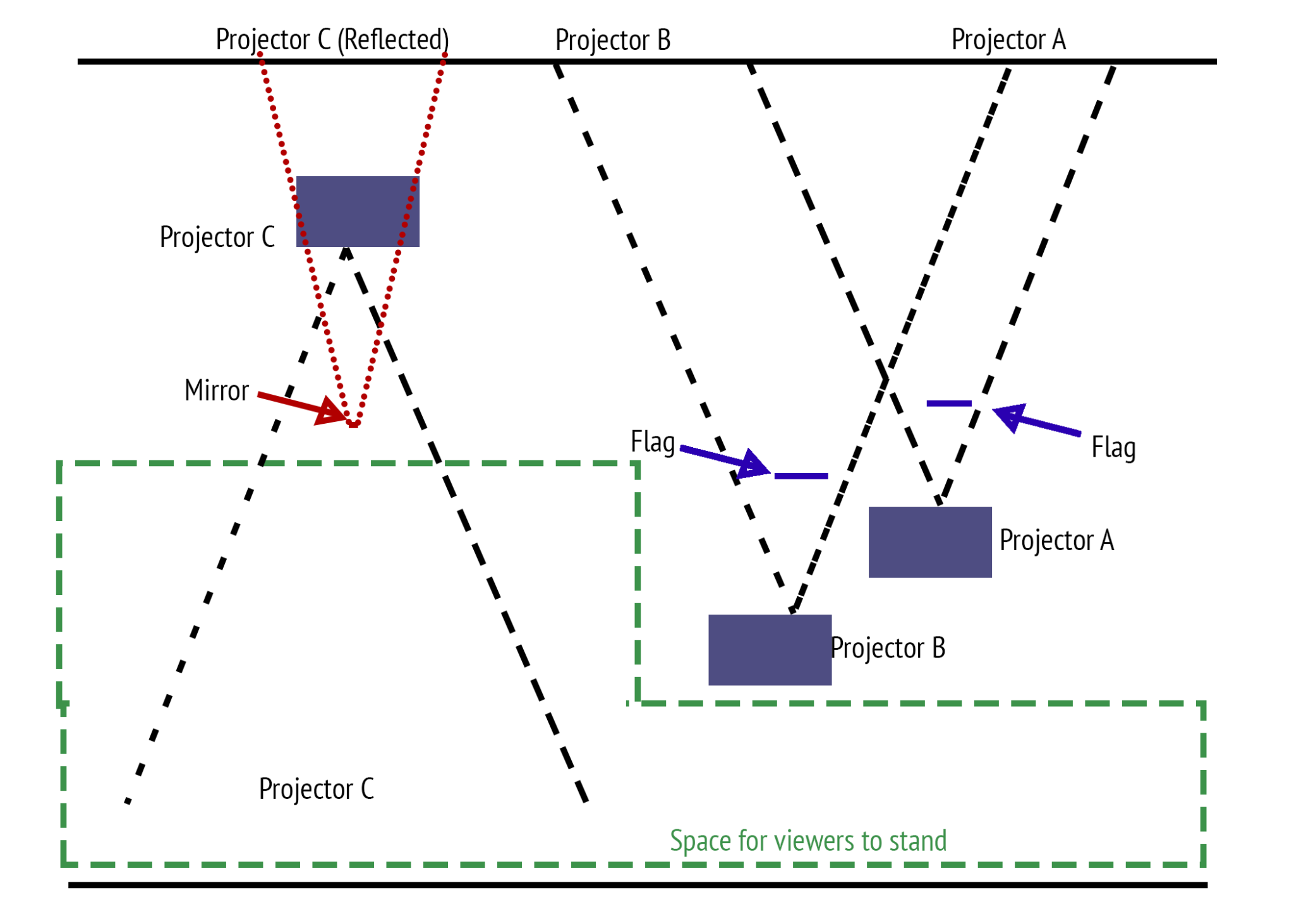 Purcell Figure 1: A top-down diagram of terminal imaginaries showing the position of various projectors and mirrors